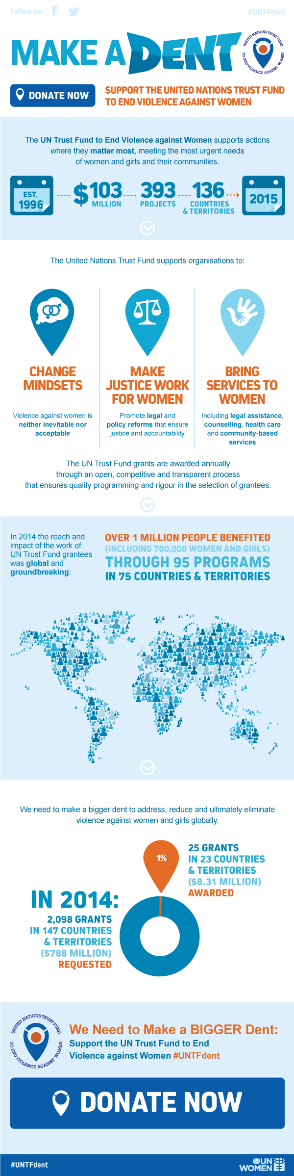 UNTF Make a Dent EDM Infographics